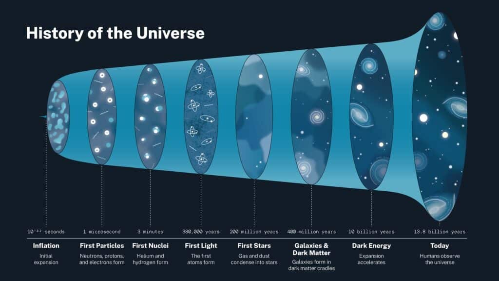 Histoire de l'Univers - NASA